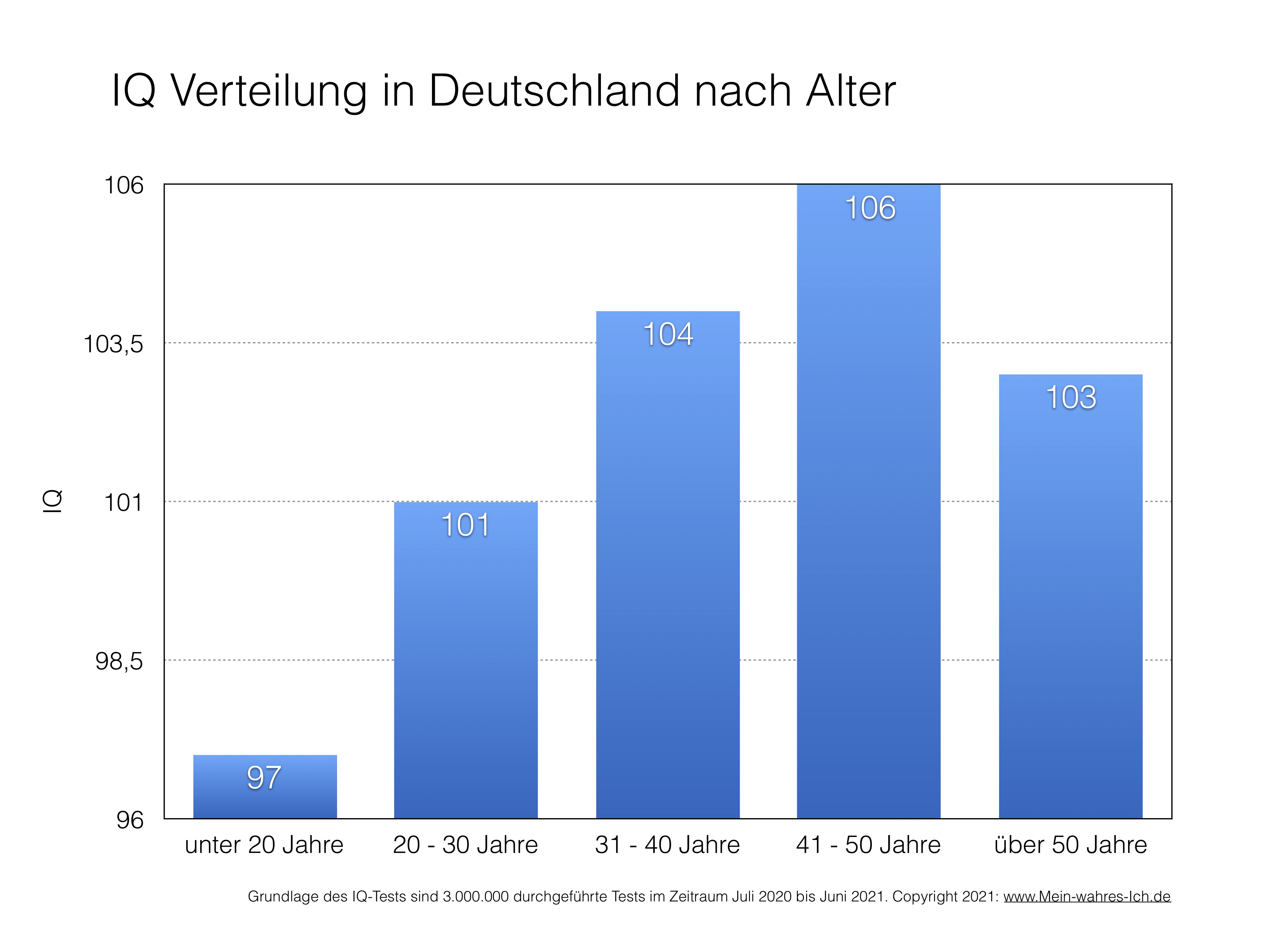 Iq Test Kostenlos Ohne Anmeldung