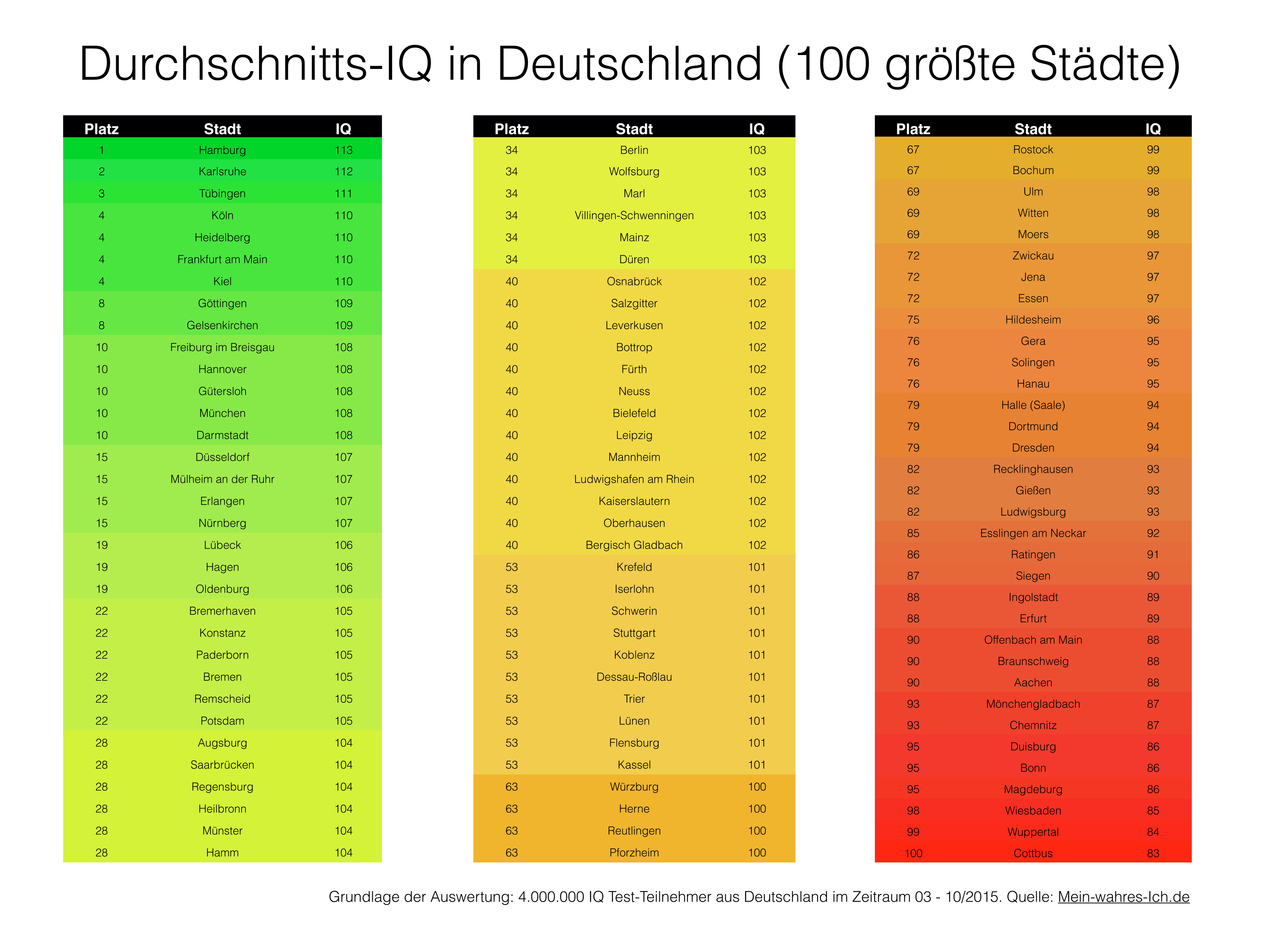 Mein Wahres Ich Iq Test