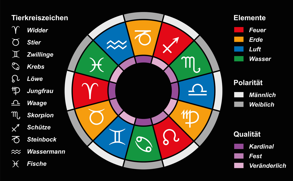 Bedeutung der Sternzeichen