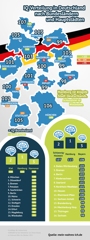 Mein Wahres Ich Iq Test