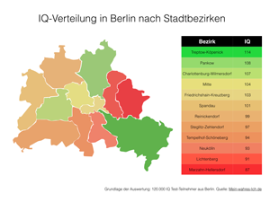 IQ Verteilung nach Berliner Stadtbezirken