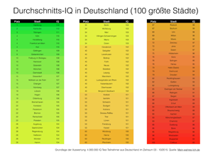 IQ Verteilung nach Städten