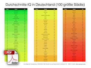 IQ Verteilung nach Städten