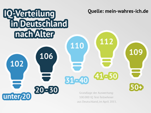 IQ Verteilung nach Alter