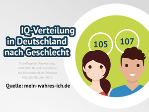 IQ Verteilung nach Geschlecht