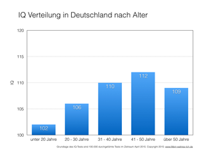 IQ Verteilung nach Alter