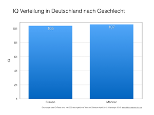 IQ Verteilung nach Geschlecht