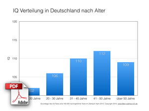 IQ Verteilung nach Alter