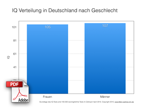 IQ Verteilung nach Geschlecht