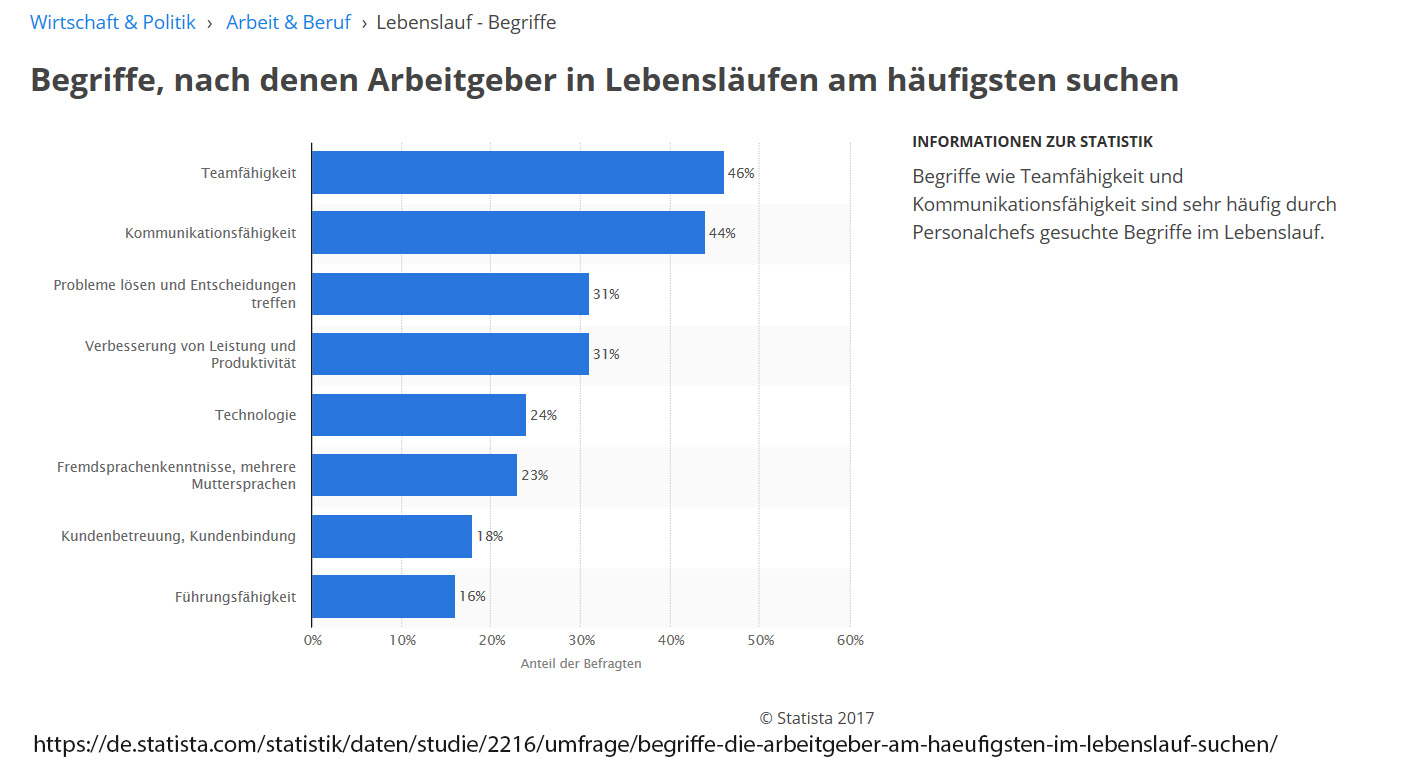 Nach diesen Soft Skills suchen Arbeitgeber