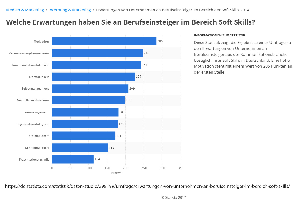 Diese 11 Soft Skills sind bei der Bewerbung wichtig